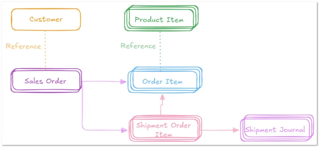 Order Management Workflow with linked order records