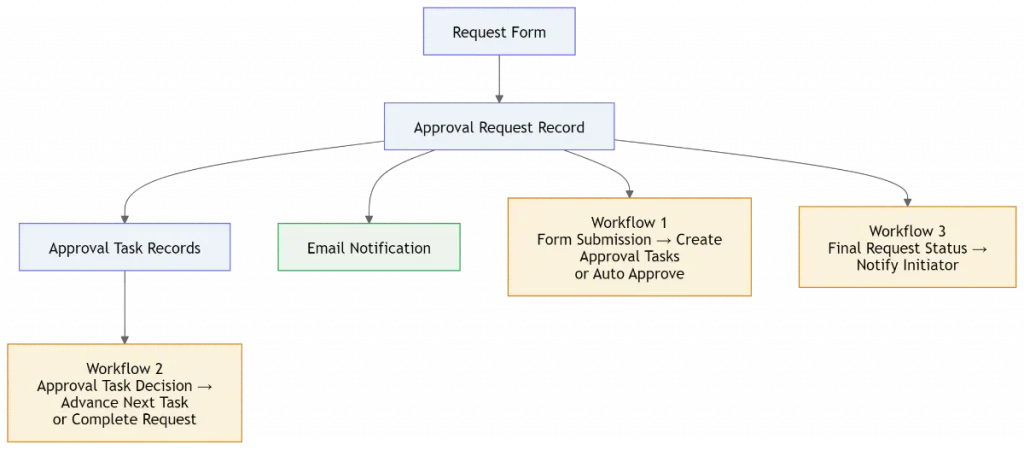 Multi-step approval workflows with AnyDB showing approval records and task automation