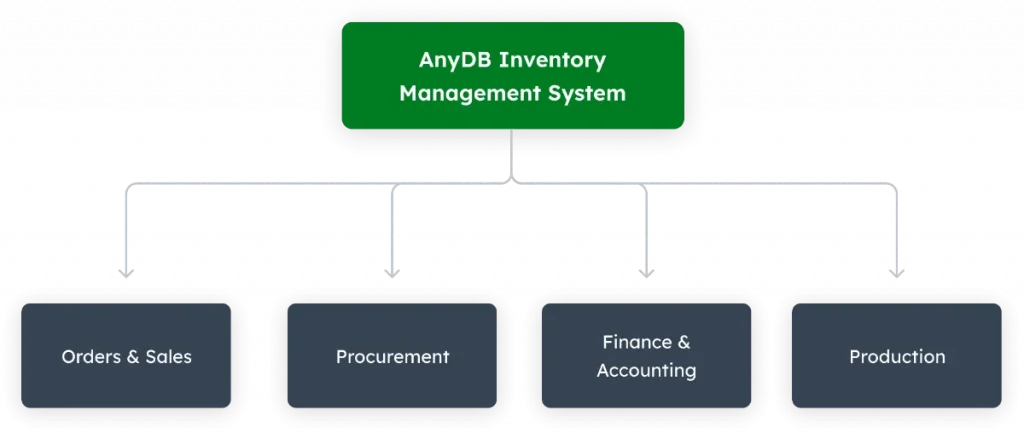 AnyDB Connects Inventory to the Rest of Your Operations