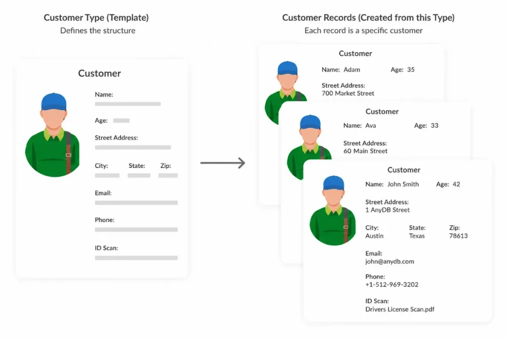 Customer Objects Example showing template-based customer records