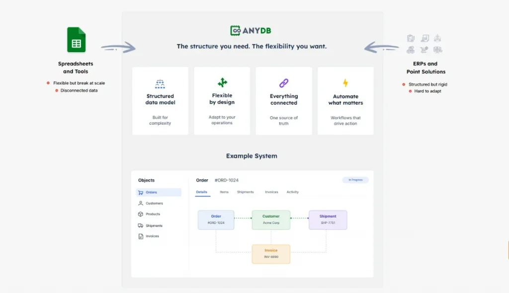 Example System showing AnyDB connected operations
