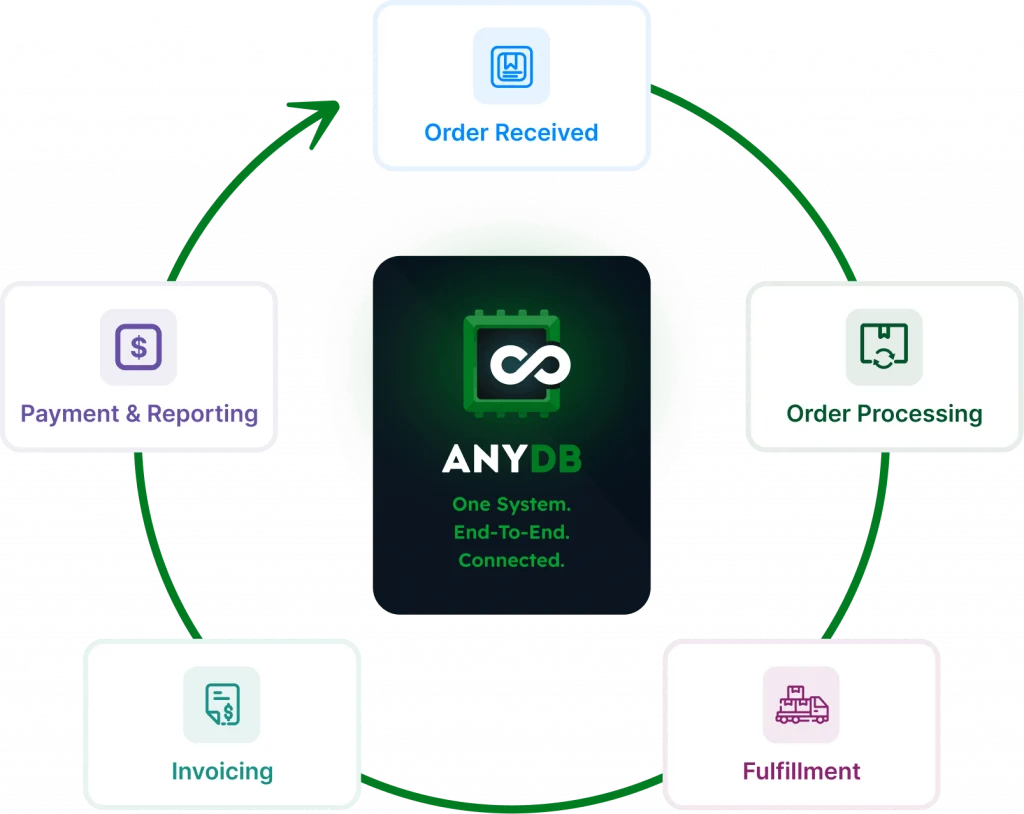 anydb custom sales order management system