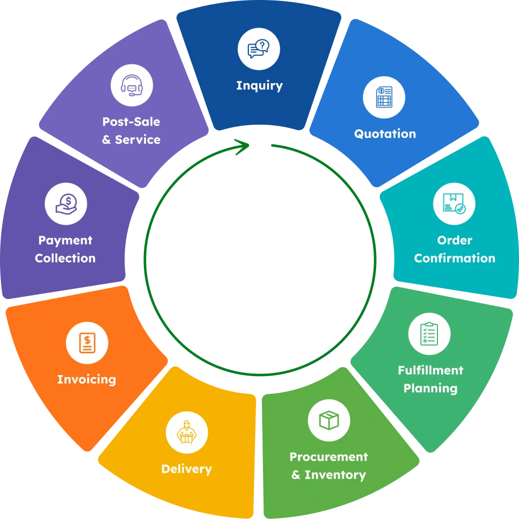 sales order management order-to-casg cycle