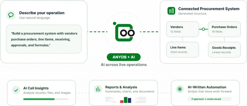 AI Built Into Your Operational System