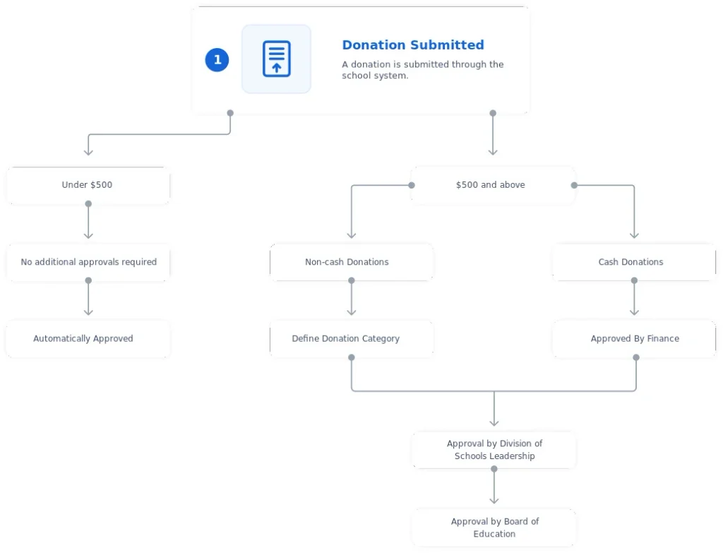case study donation anydb as approvals workflow software