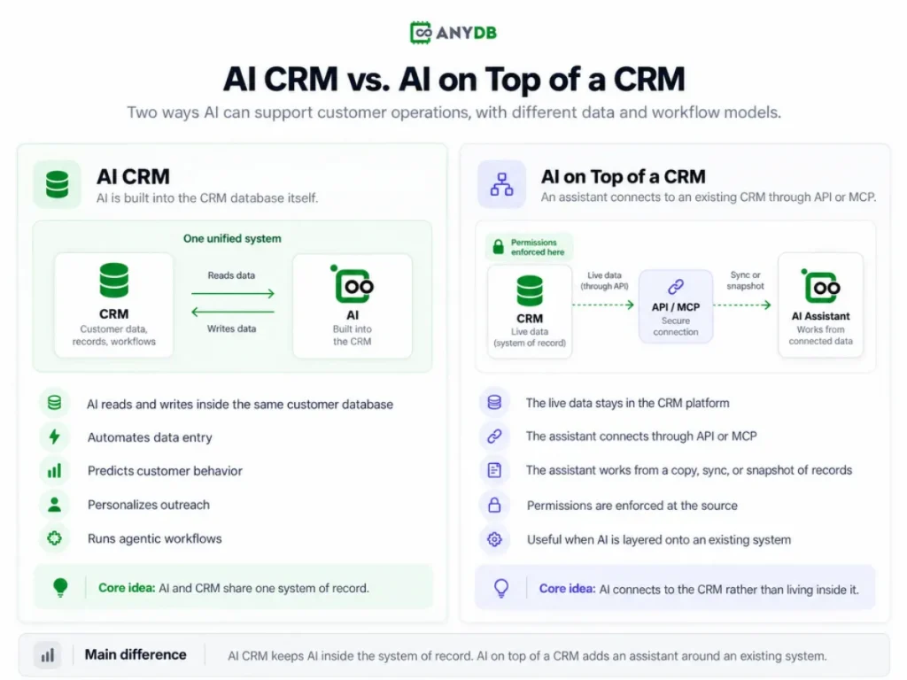 AnyDB infographic comparing AI CRM with AI layered on top of an existing CRM through API or MCP