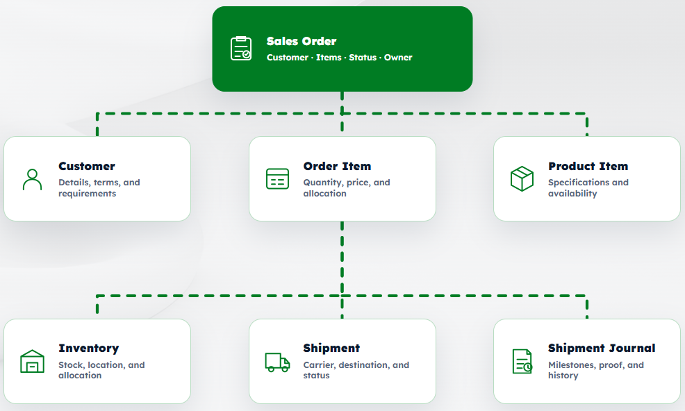 anydb sales order to cash