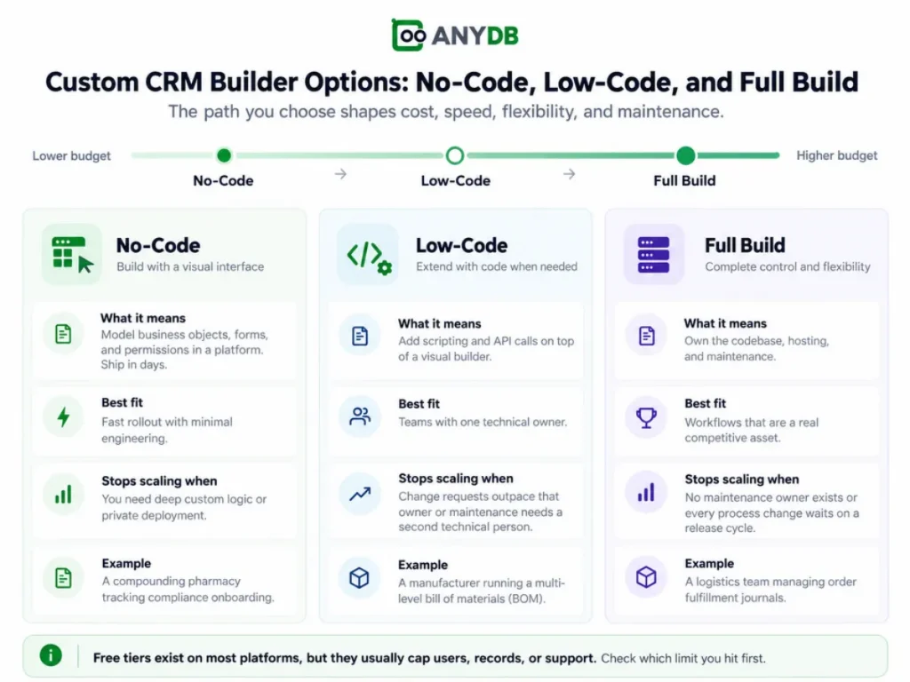 Custom CRM builder options comparing no-code, low-code, and full-build approaches by cost, flexibility, scalability, and maintenance