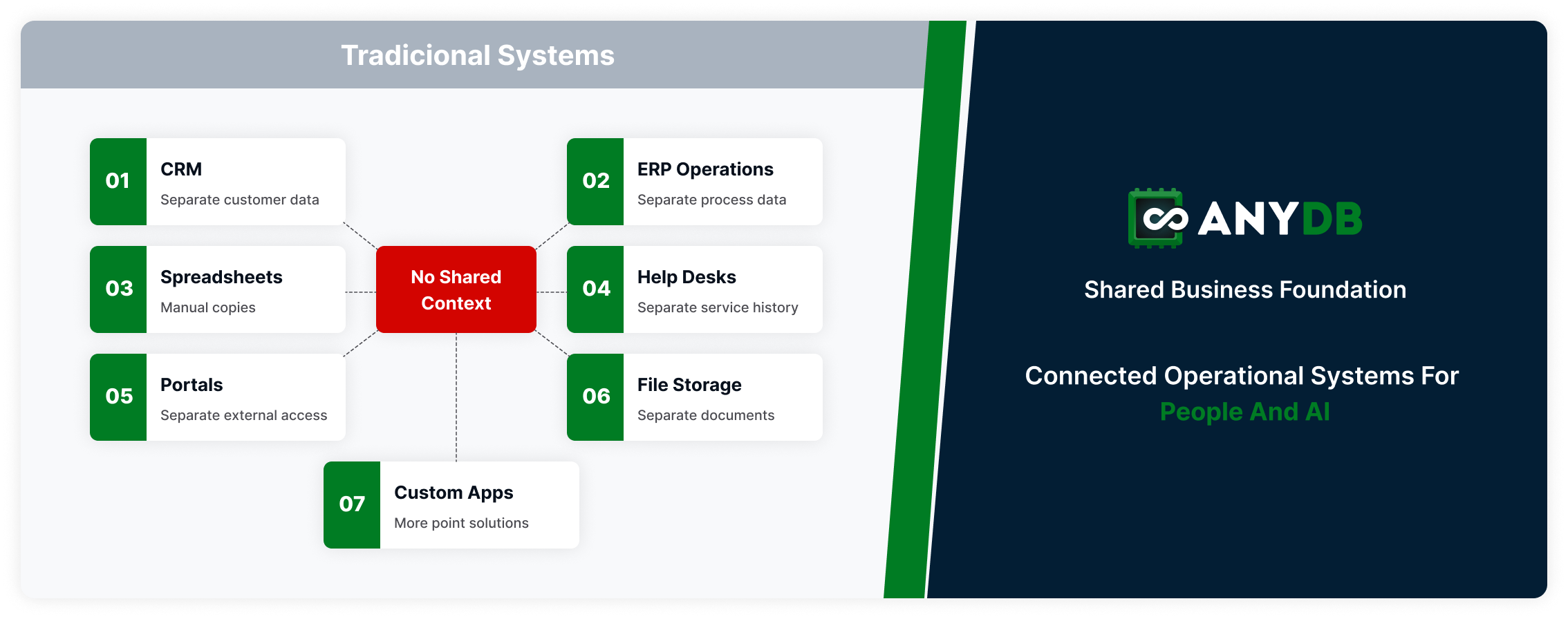 Traditional disconnected systems compared with AnyDB's shared business foundation for people and AI