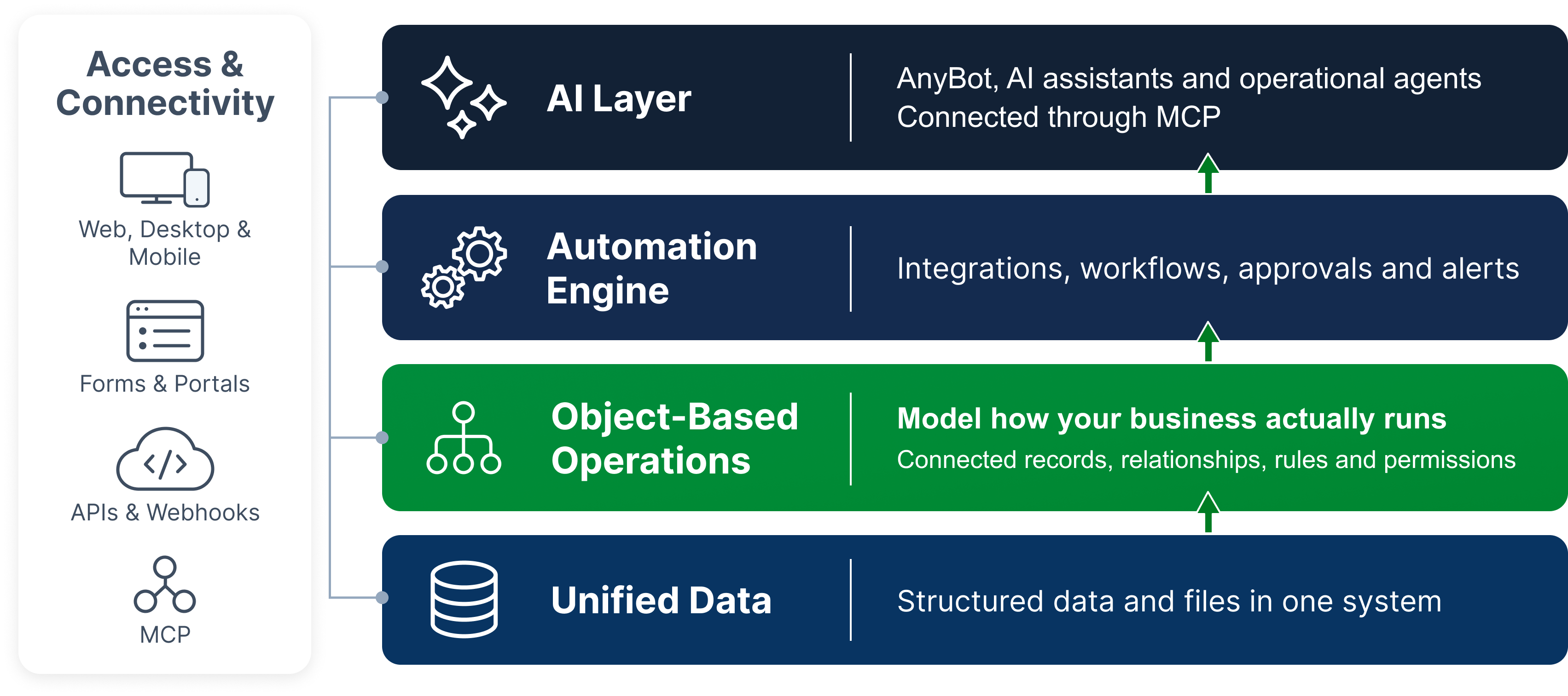 AnyDB platform overview: access and connectivity alongside AI, automation, object-based operations, and unified business data