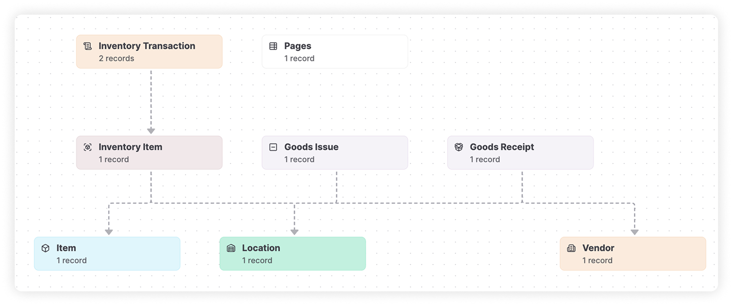 AnyDB Advanced Inventory diagram connecting inventory transactions, inventory items, goods issues, goods receipts, items, locations, and vendors