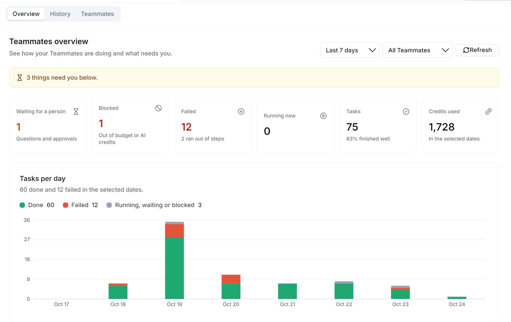 AI Teammates health overview showing tasks, approvals, failures, and credit usage