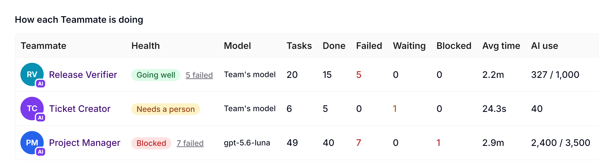 Detailed health status for individual AI Teammates
