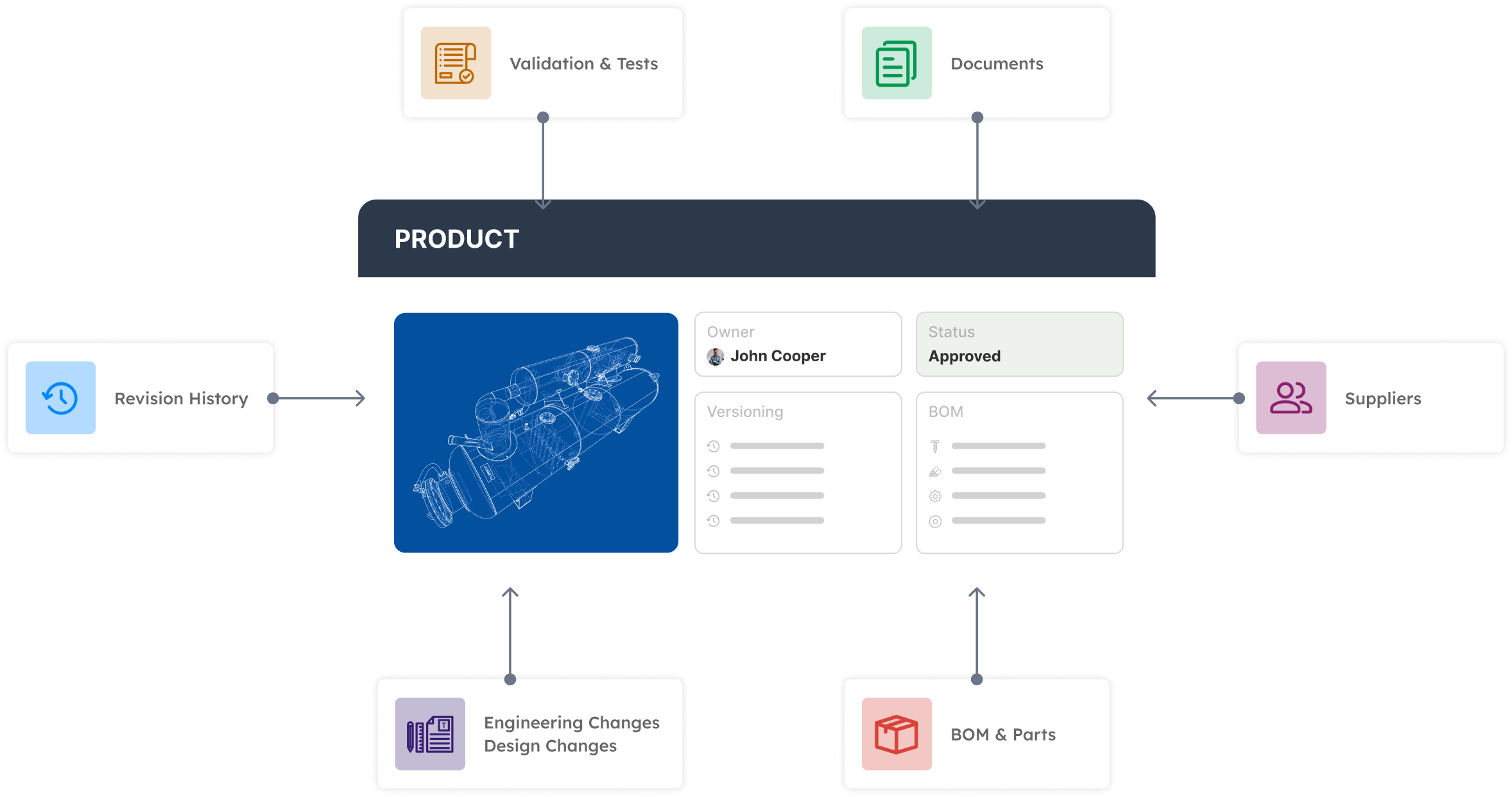 Product record connected to validation tests, documents, revision history, suppliers, engineering changes, and parts