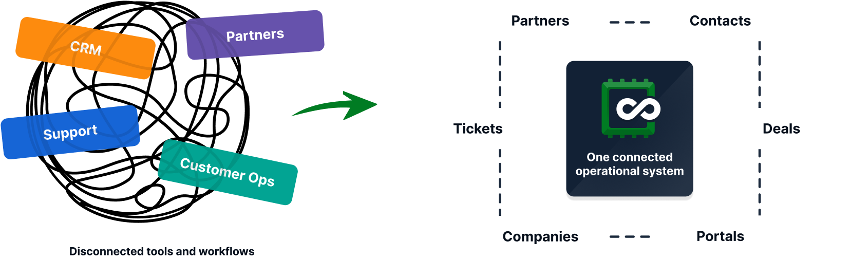 CRM, partners, support, and customer operations connected through AnyDB