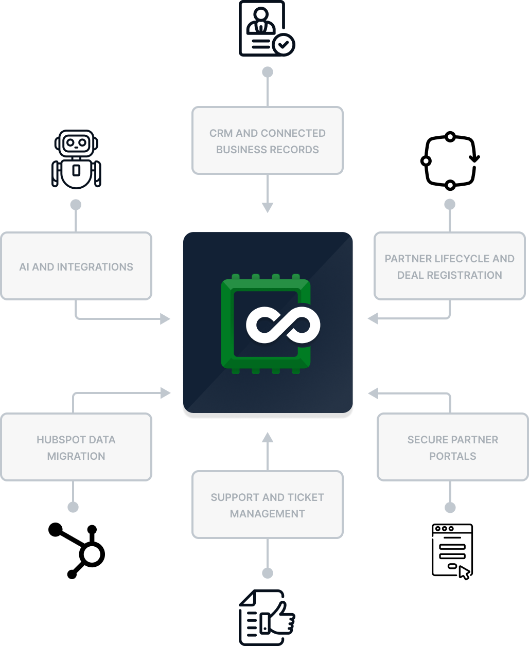 AnyDB connects CRM records, partner lifecycle, secure portals, support tickets, HubSpot migration, and AI integrations