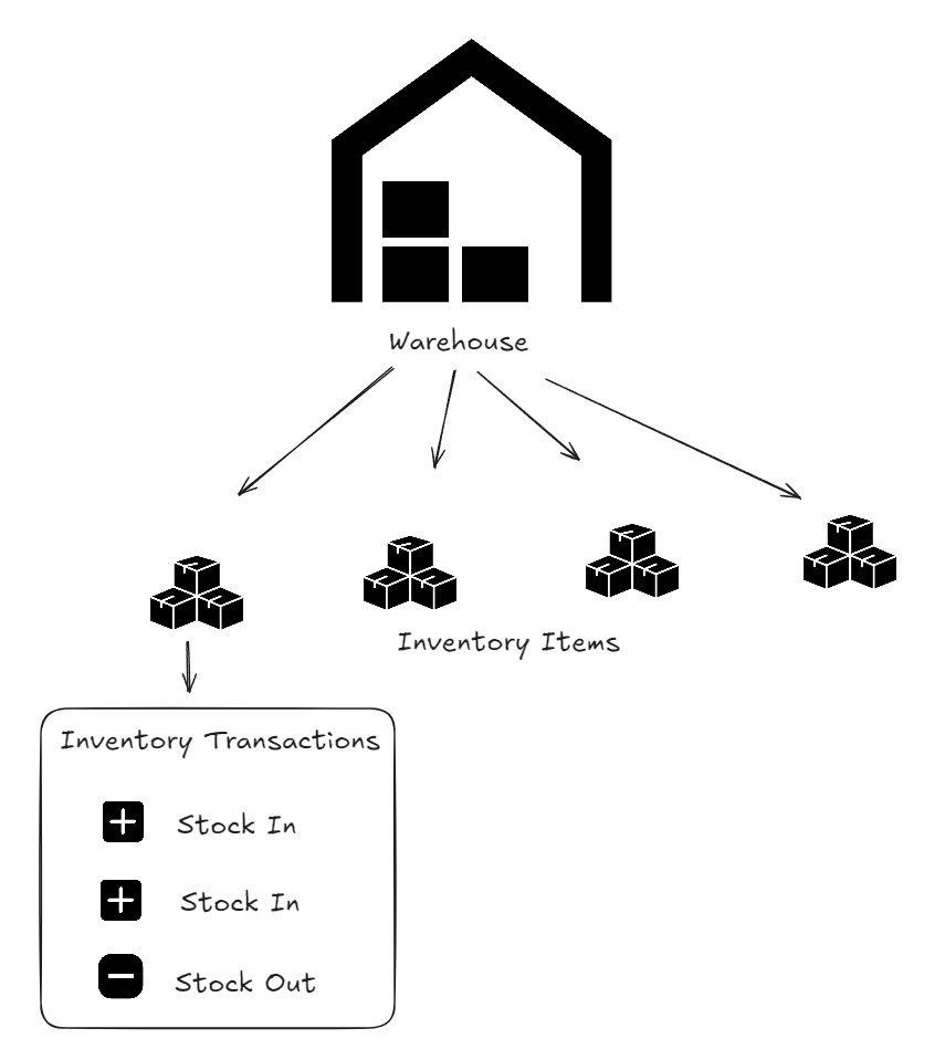 AnyDB Inventory Management Solution