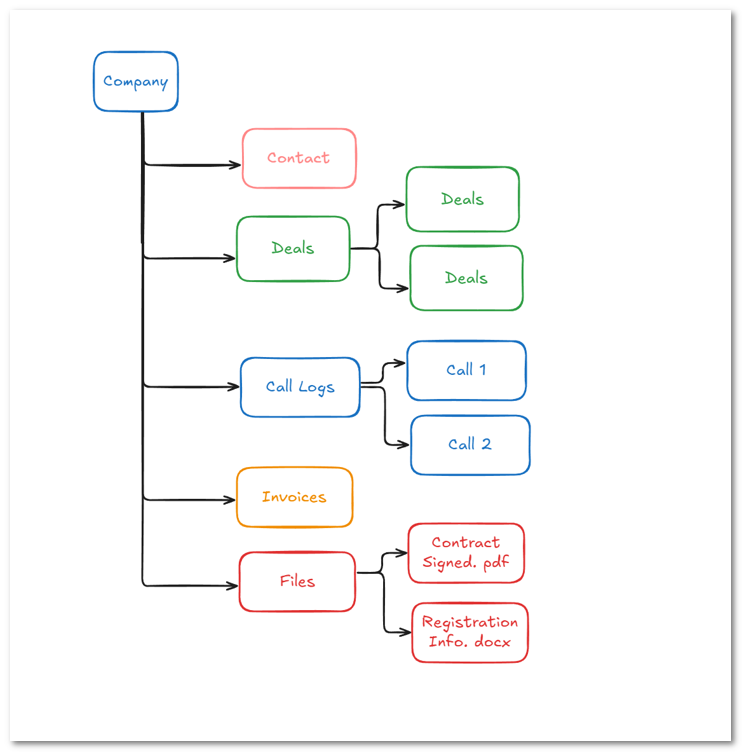 AnyDB Business Object Model