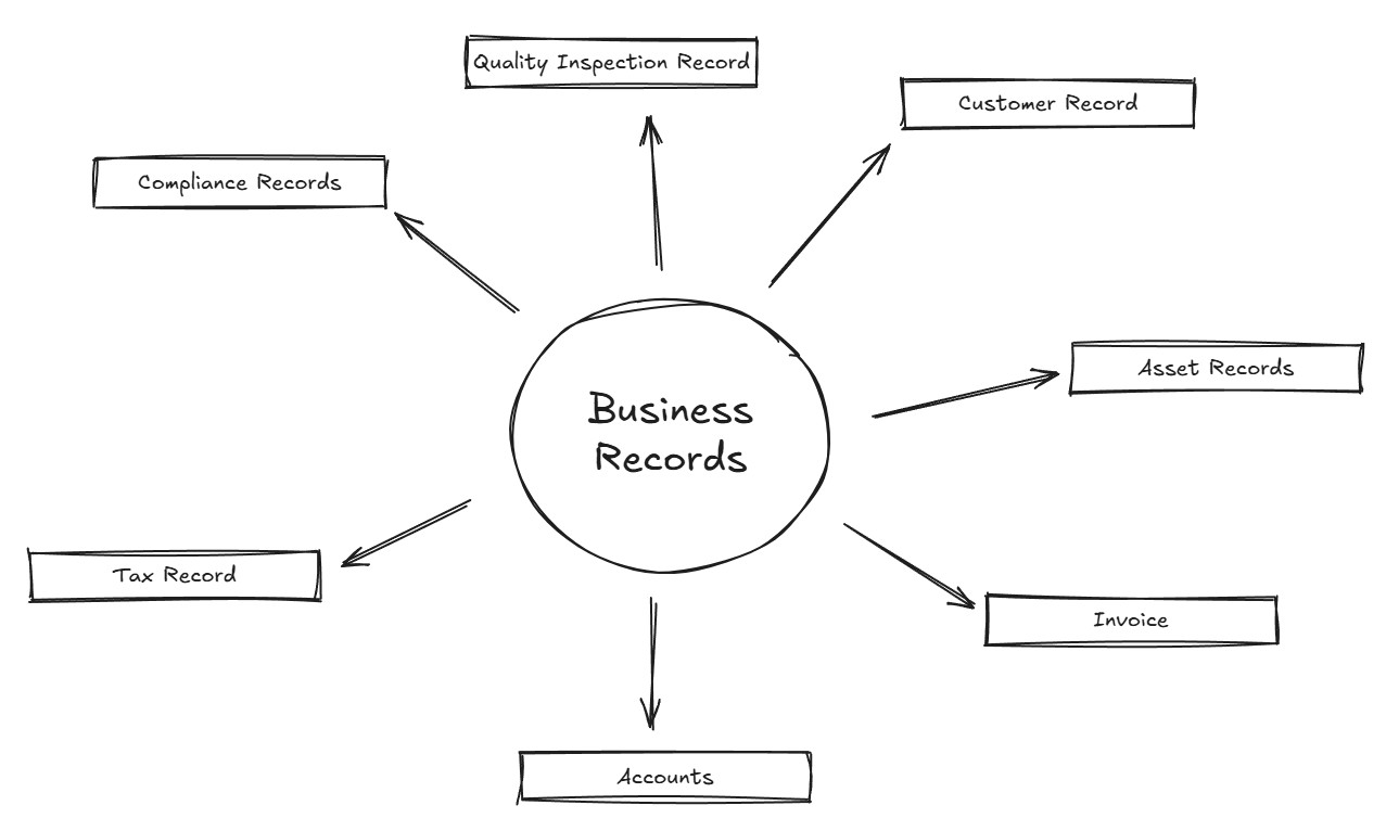 Business Records