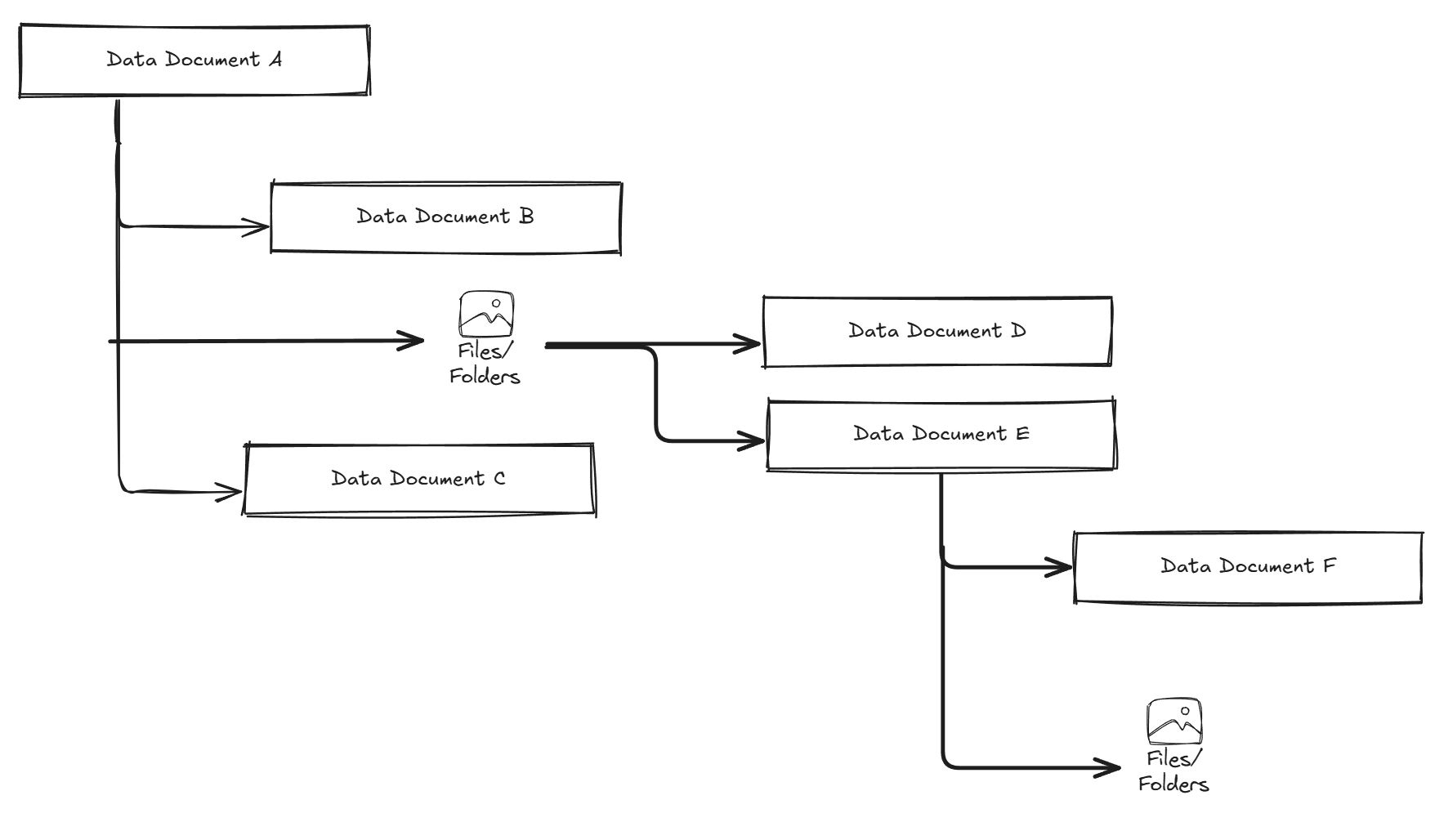 Any level of Data Documents and files can be connected together