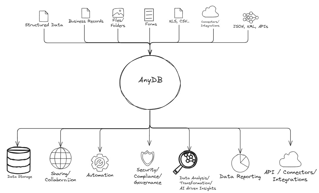 AnyDB Overview