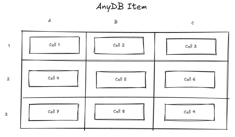 AnyDB Grid Concept