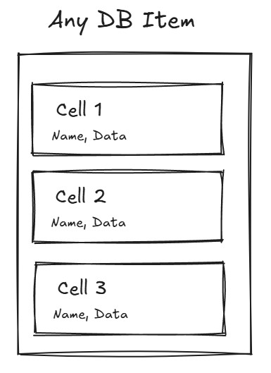 AnyDB Item Concept
