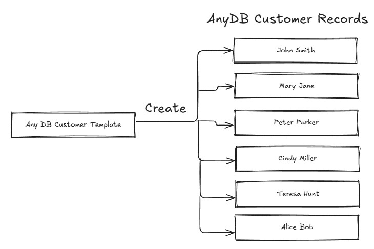 AnyDB Template Usage