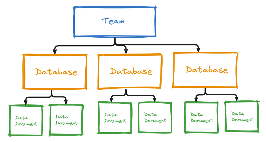 AnyDB Teams and Databases