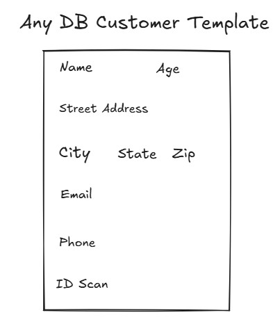 AnyDB Template Concept