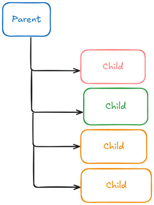 AnyDB Parent Child Relationship