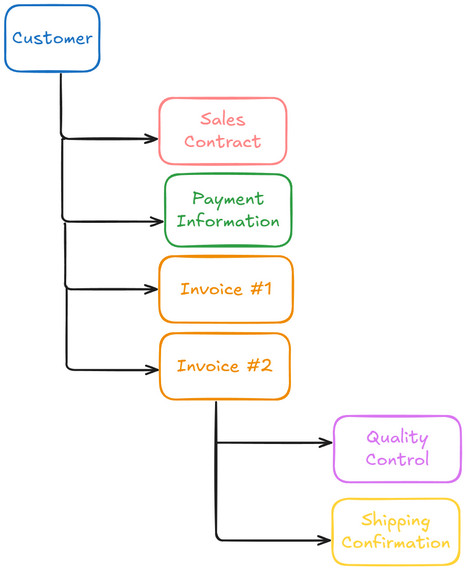 Attachment Relationship Hierarchy Concept
