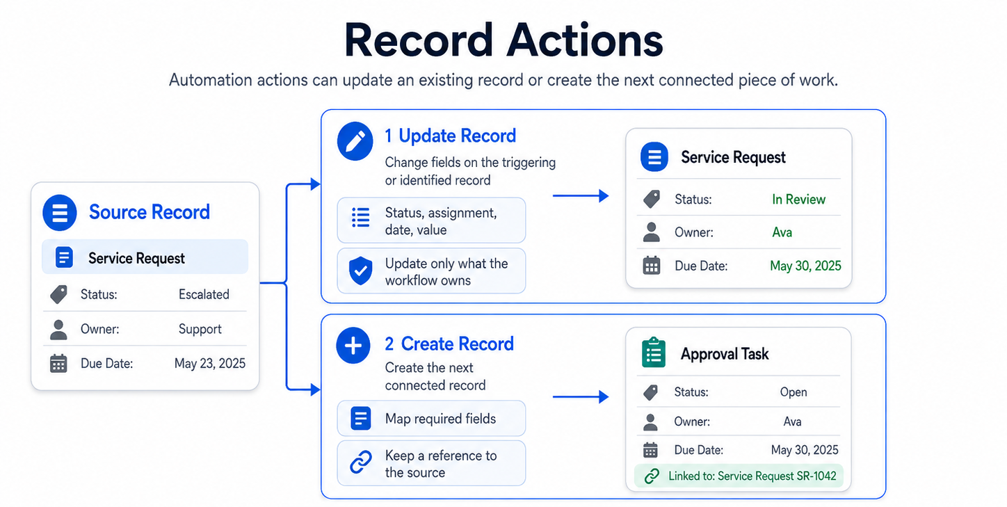 Placeholder for Update Record and Create Record actions