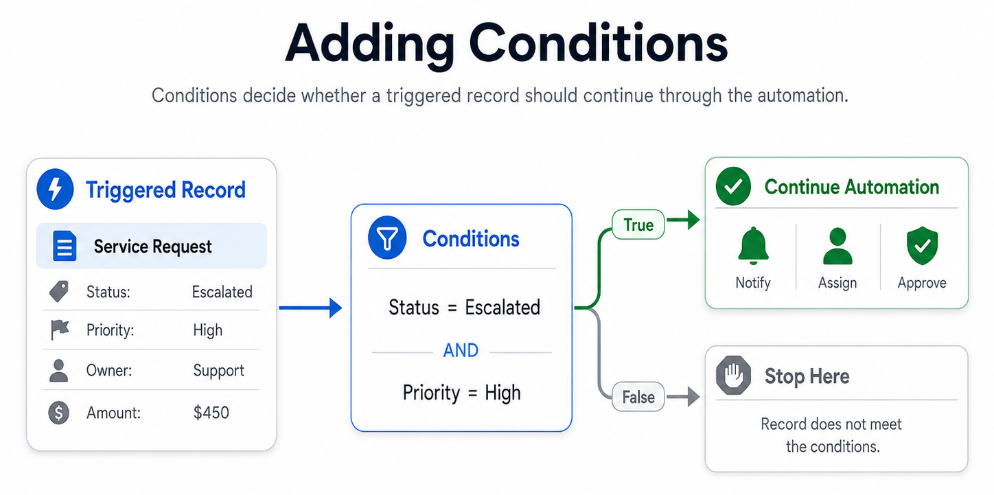 Placeholder for automation conditions