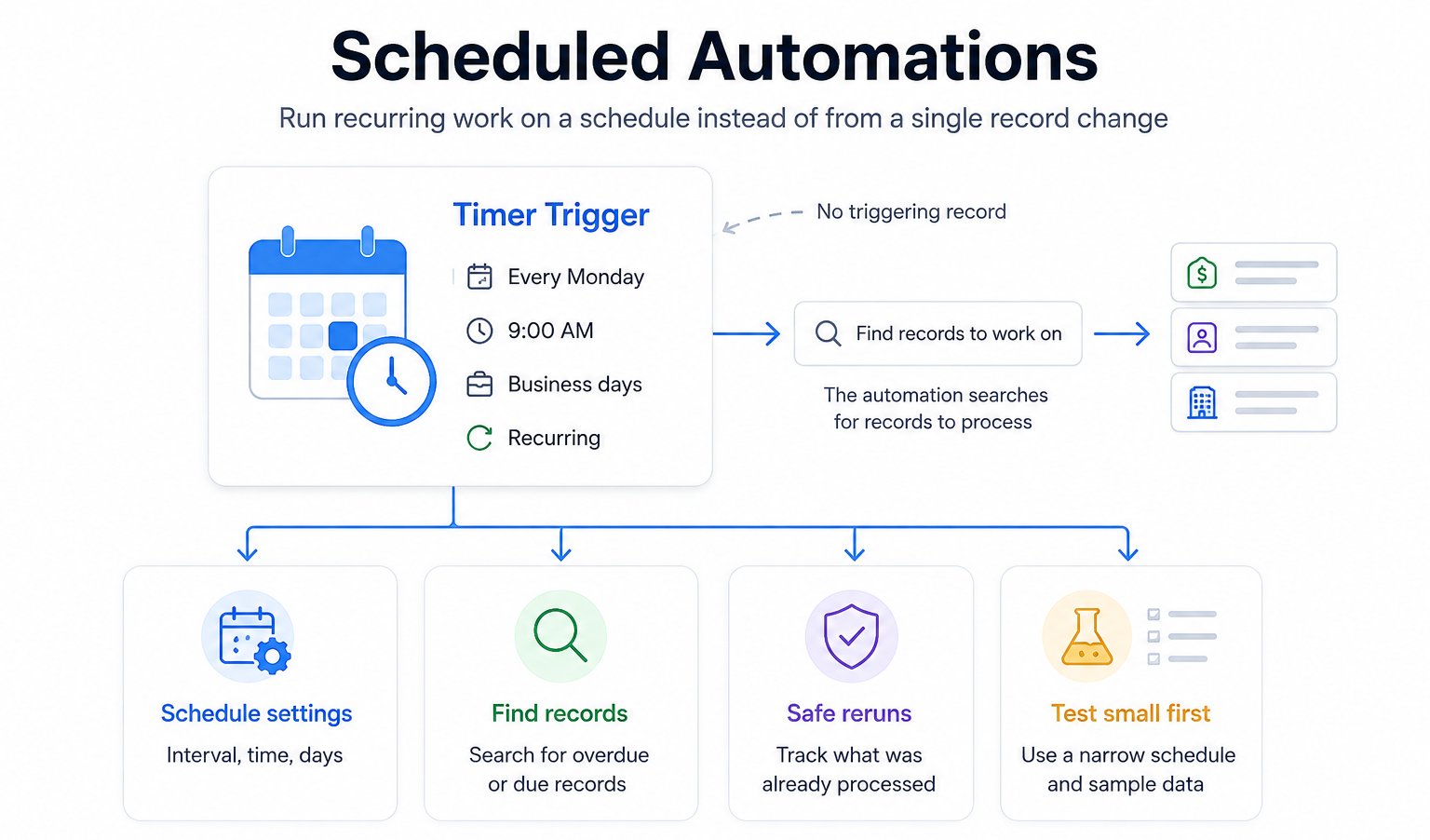 Placeholder for a scheduled automation