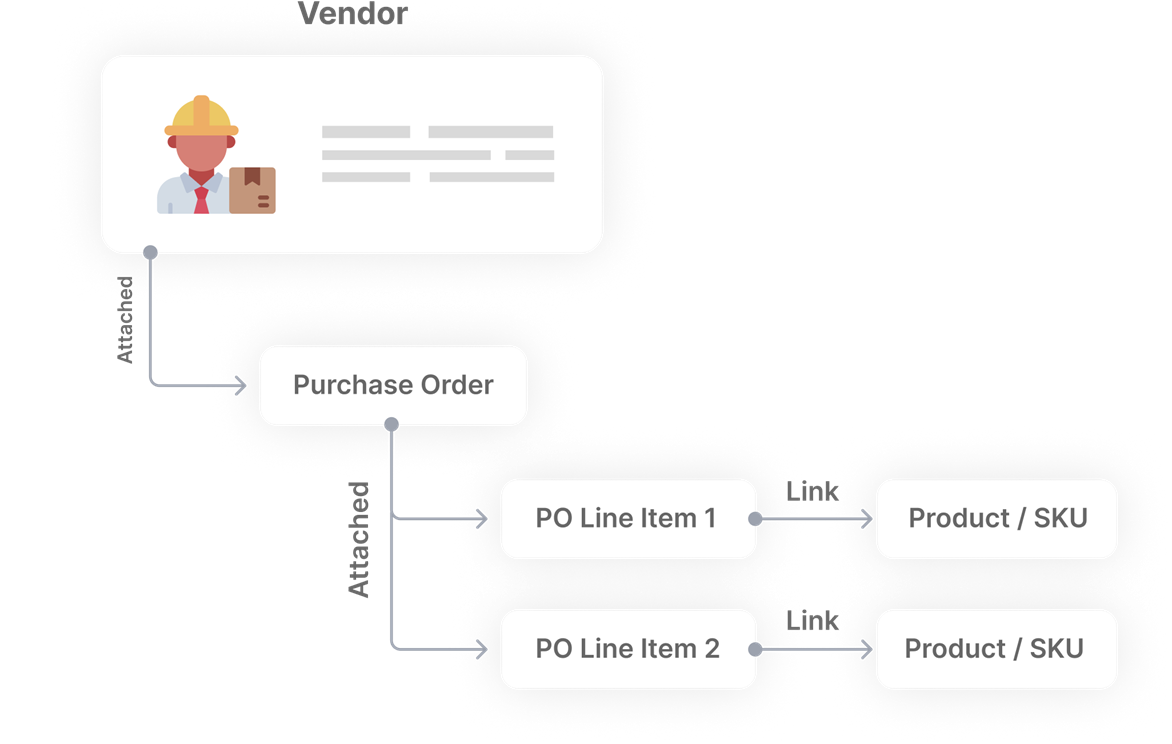 AnyDB Vendor PO Example