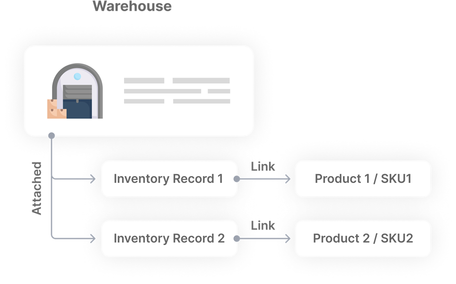 AnyDB Warehouse Inventory Example