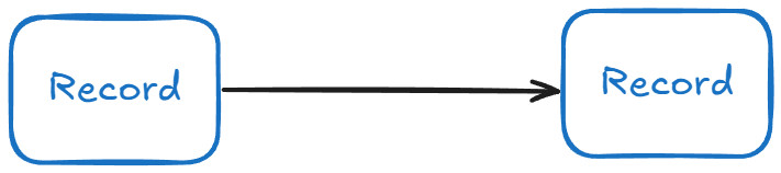 Linked Record Example
