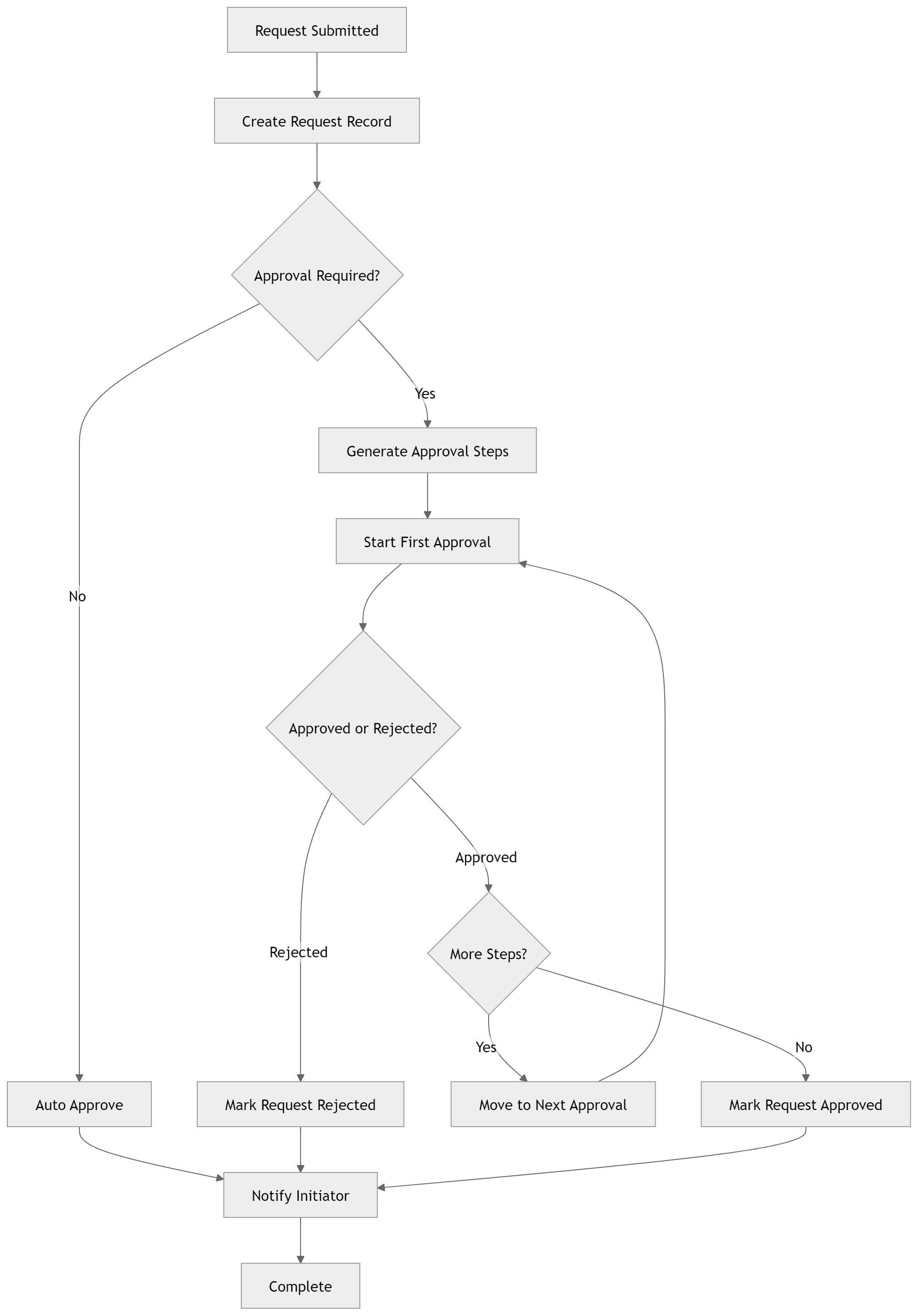 AnyDB Multi-Step Approval Workflow