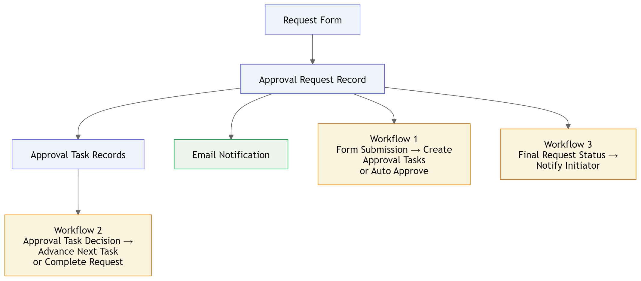 AnyDB Multi-Step Approval Workflow
