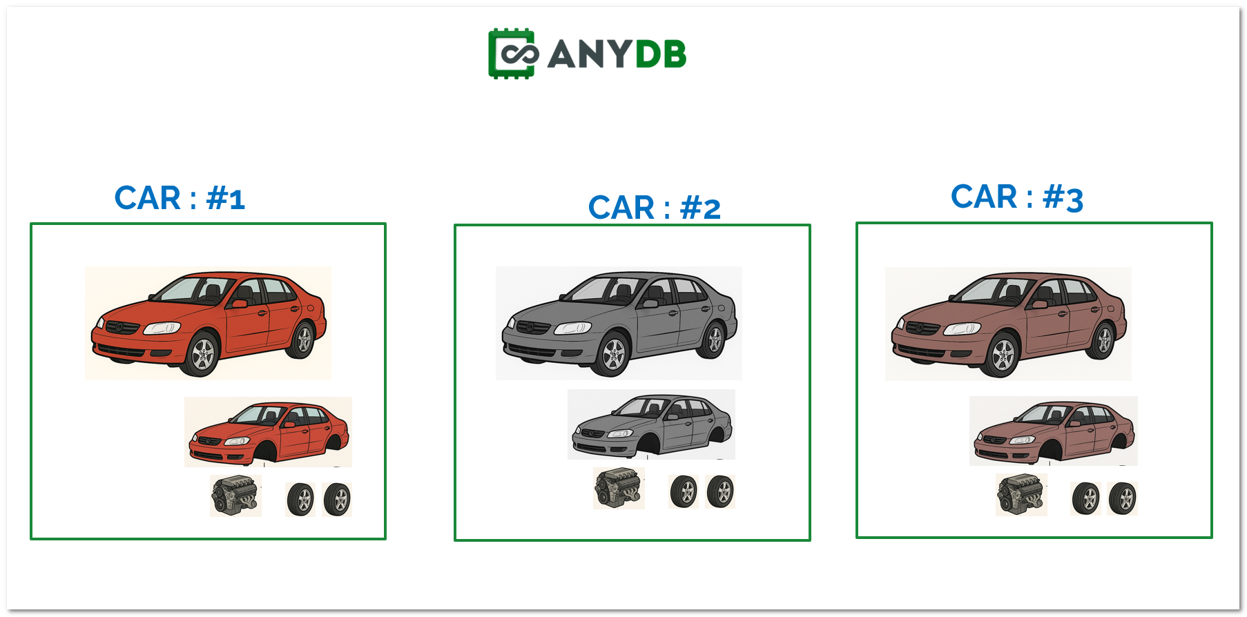 AnyDB Object Based Model