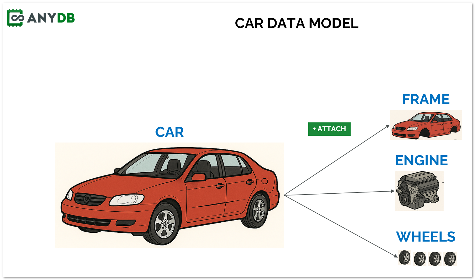 AnyDB Object Based Model Attaching