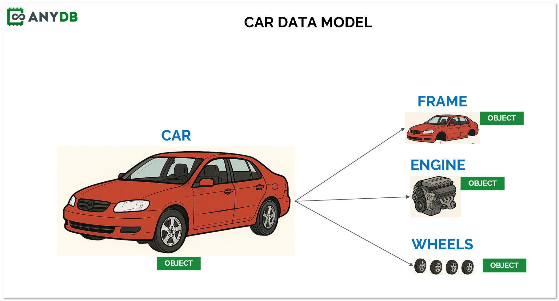 AnyDB Object Based Model Attaching