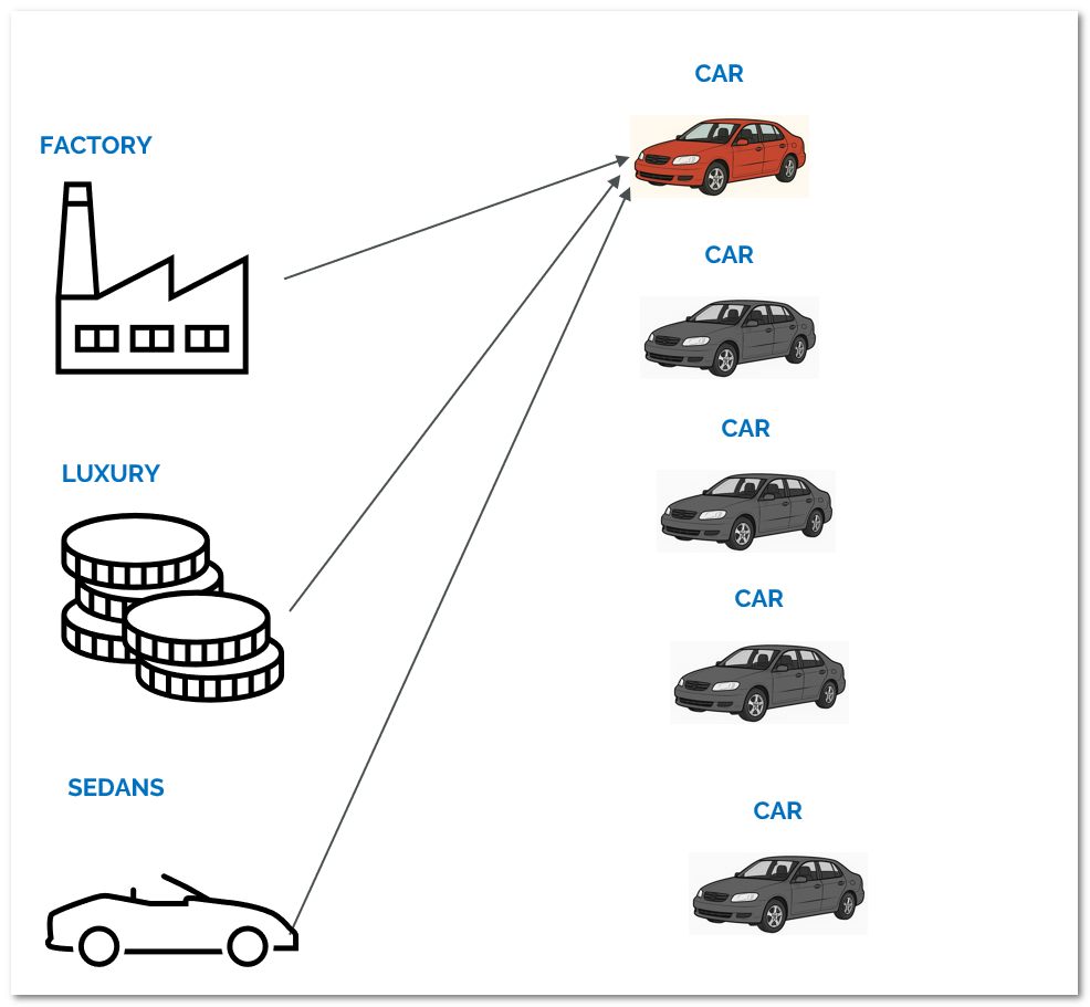 AnyDB Object Network