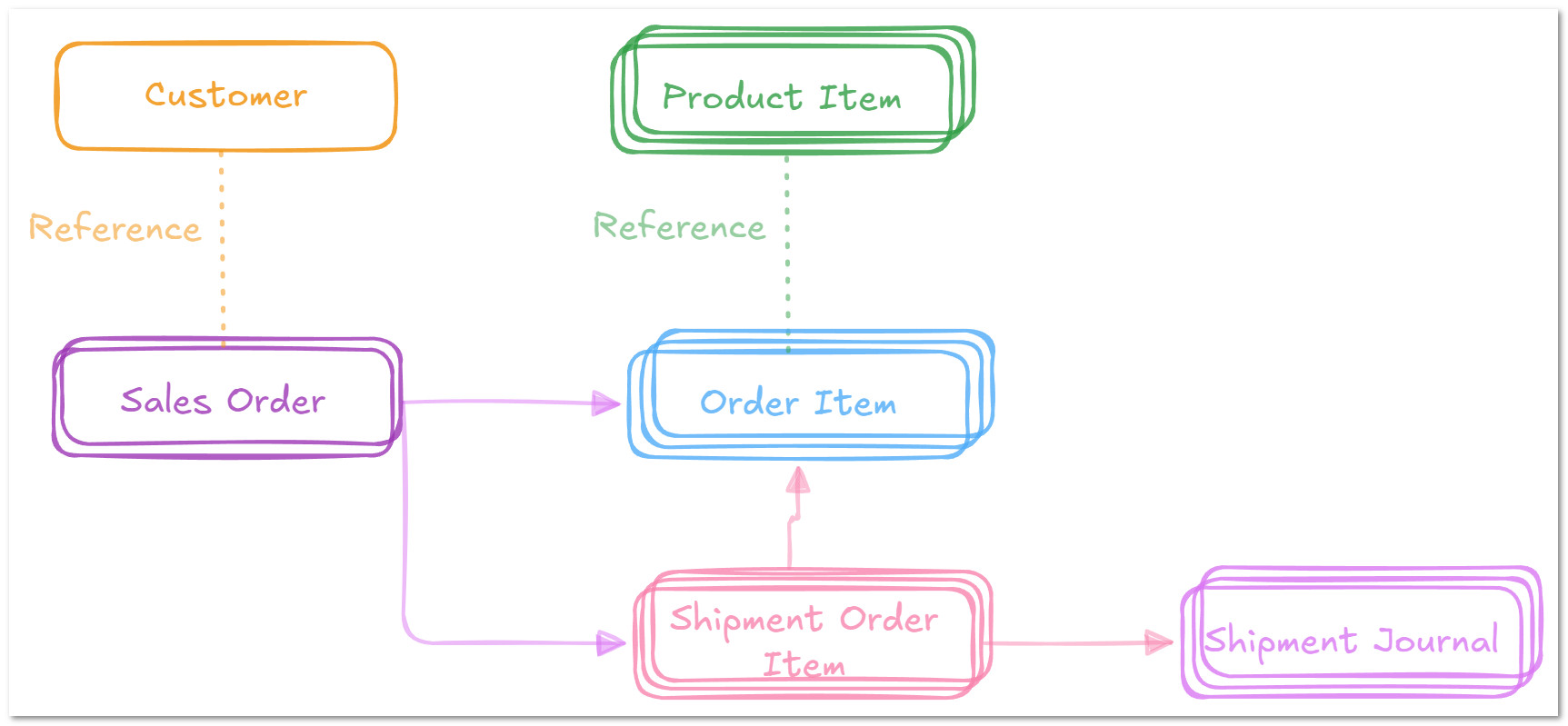Sales and Operations