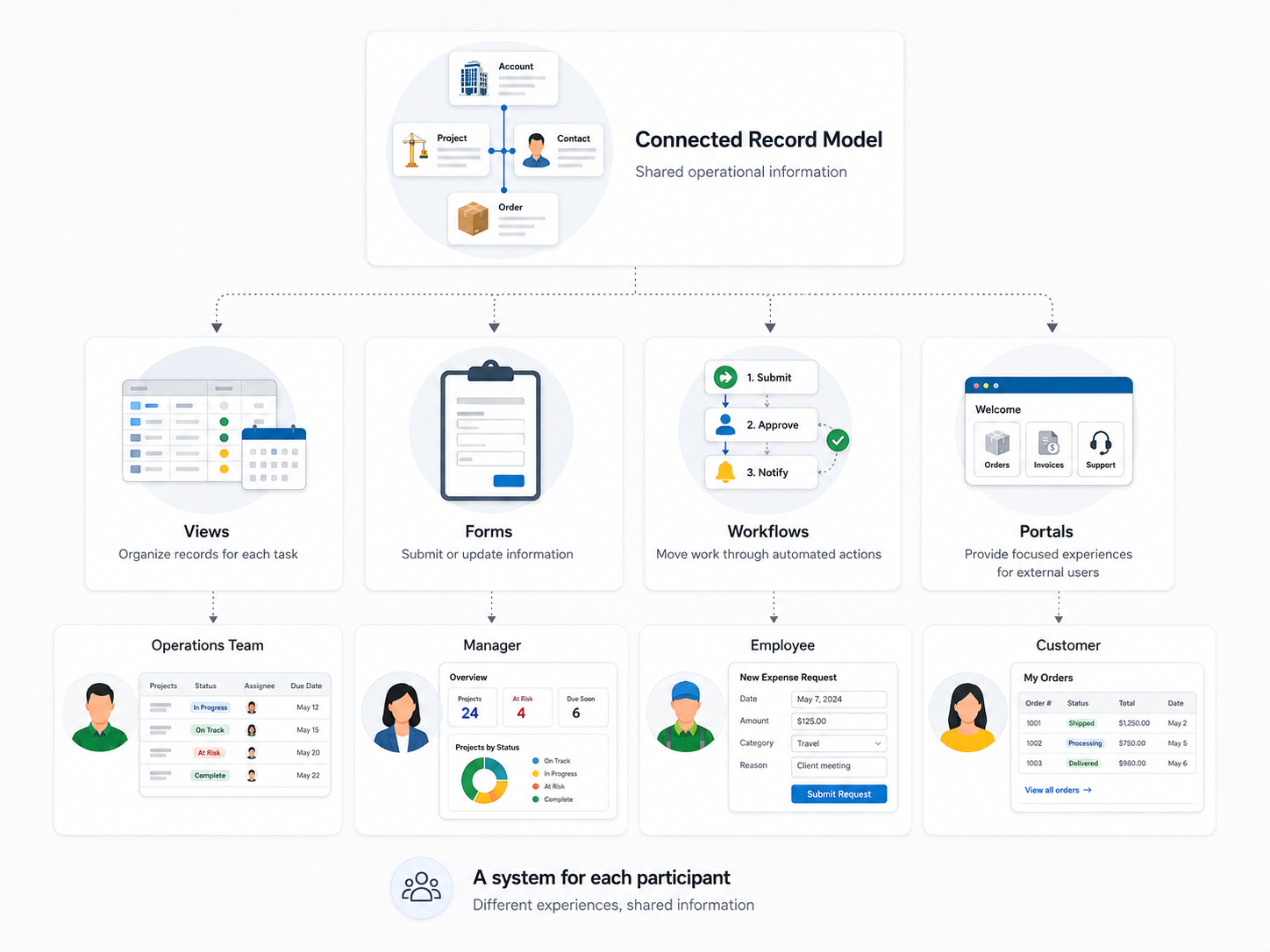 An AnyDB workspace presenting connected business information