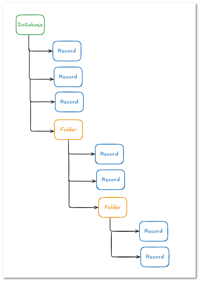 AnyDB Record Heirarchy
