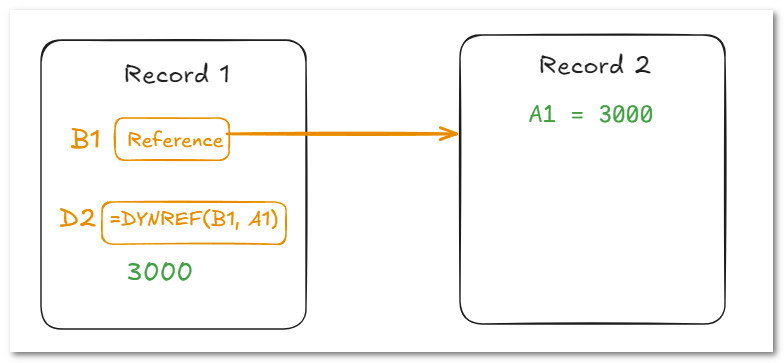AnyDB DYNREF Connection