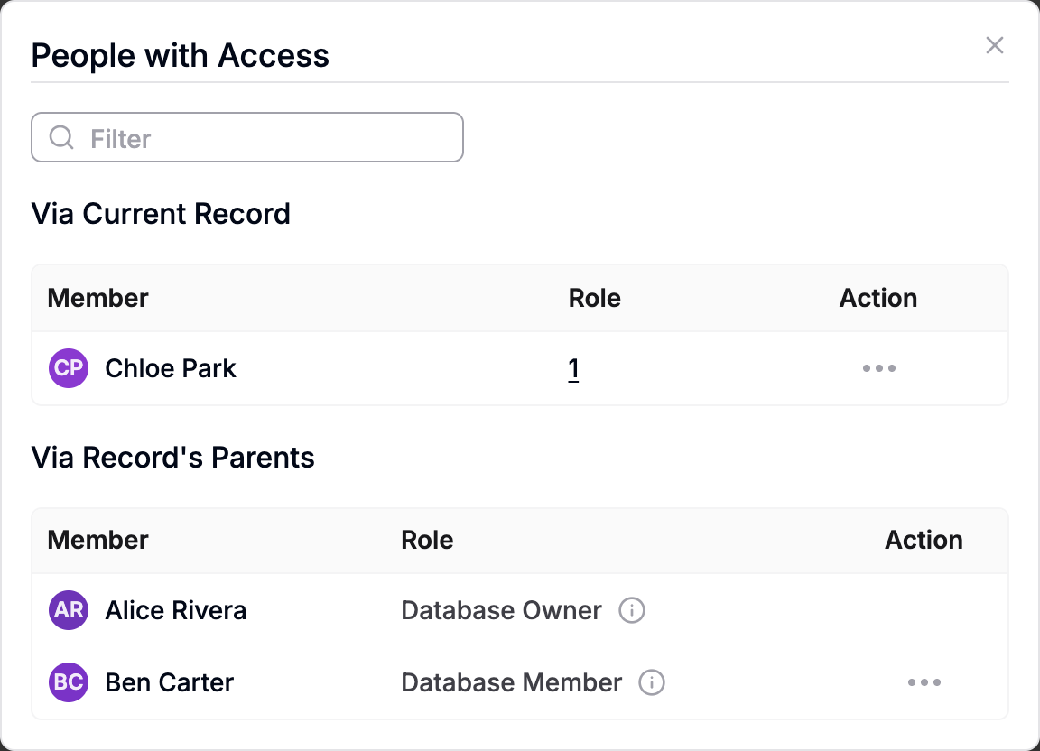 The People with Access dialog for a record, showing Chloe Park under Via Current Record and Alice Rivera and Ben Carter under Via Record's Parents