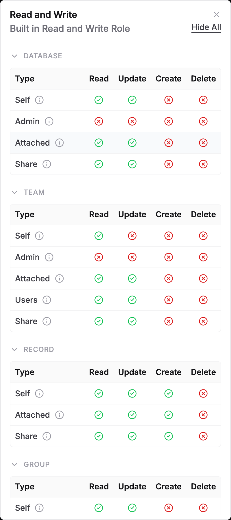 The Read and Write role permission table